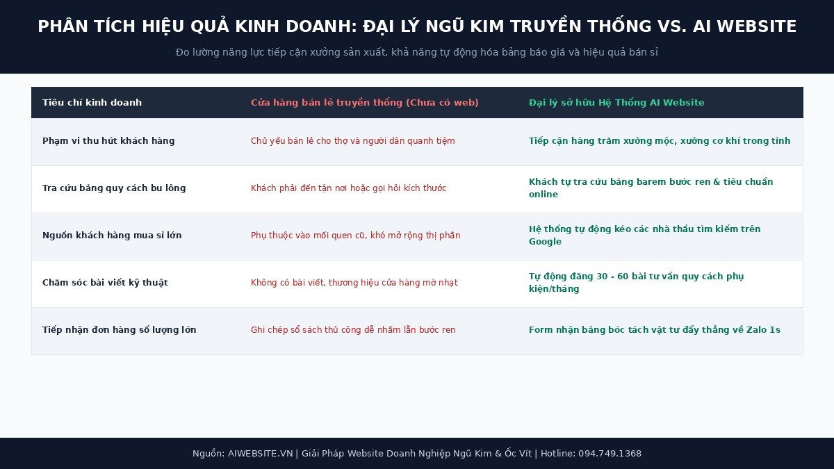 phan-tich-hieu-qua-ngu-kim-aiwebsite