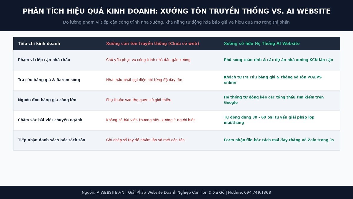 phan-tich-hieu-qua-xuong-can-ton-aiwebsite
