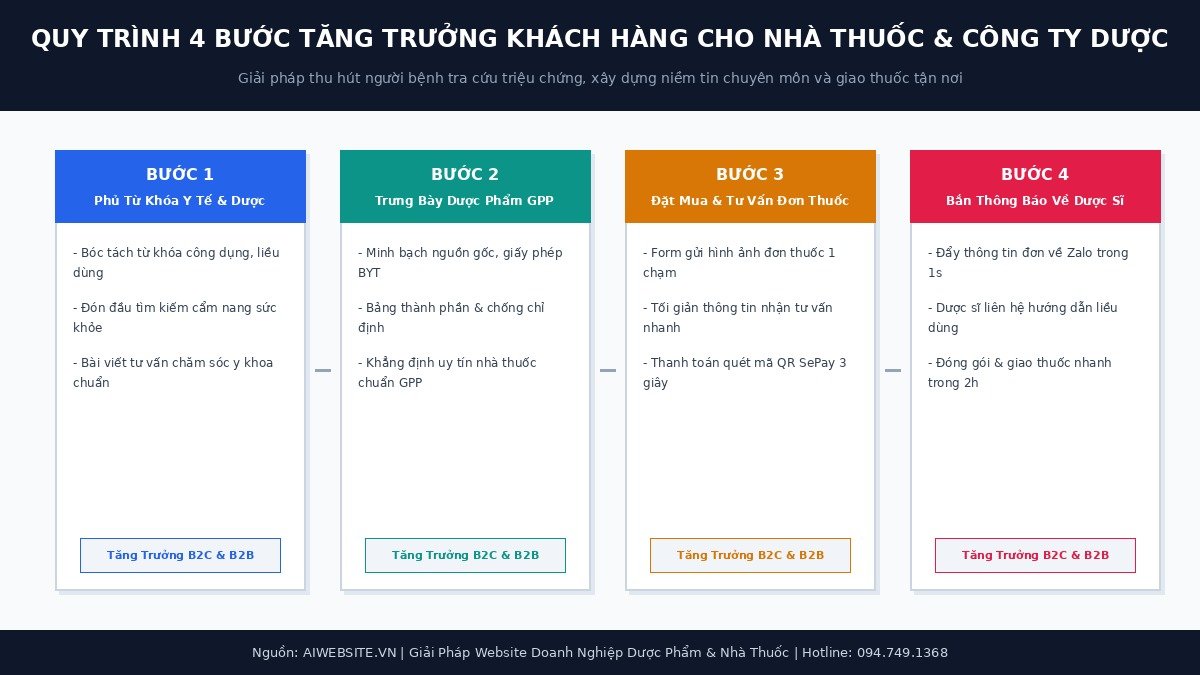 so-do-4-buoc-tang-truong-nha-thuoc