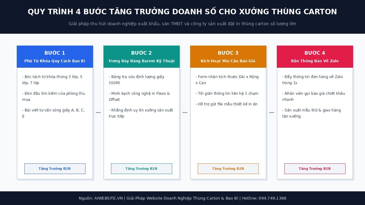 so-do-4-buoc-tang-truong-xuong-carton