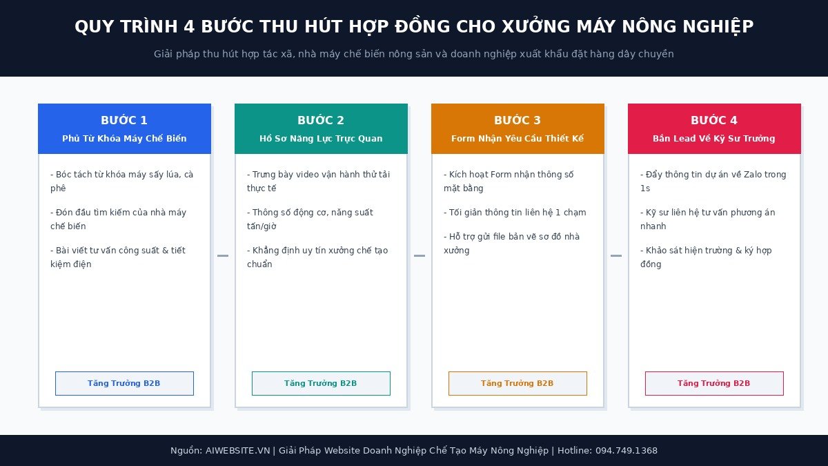 so-do-4-buoc-thu-hut-hop-dong-may-nong-nghiep
