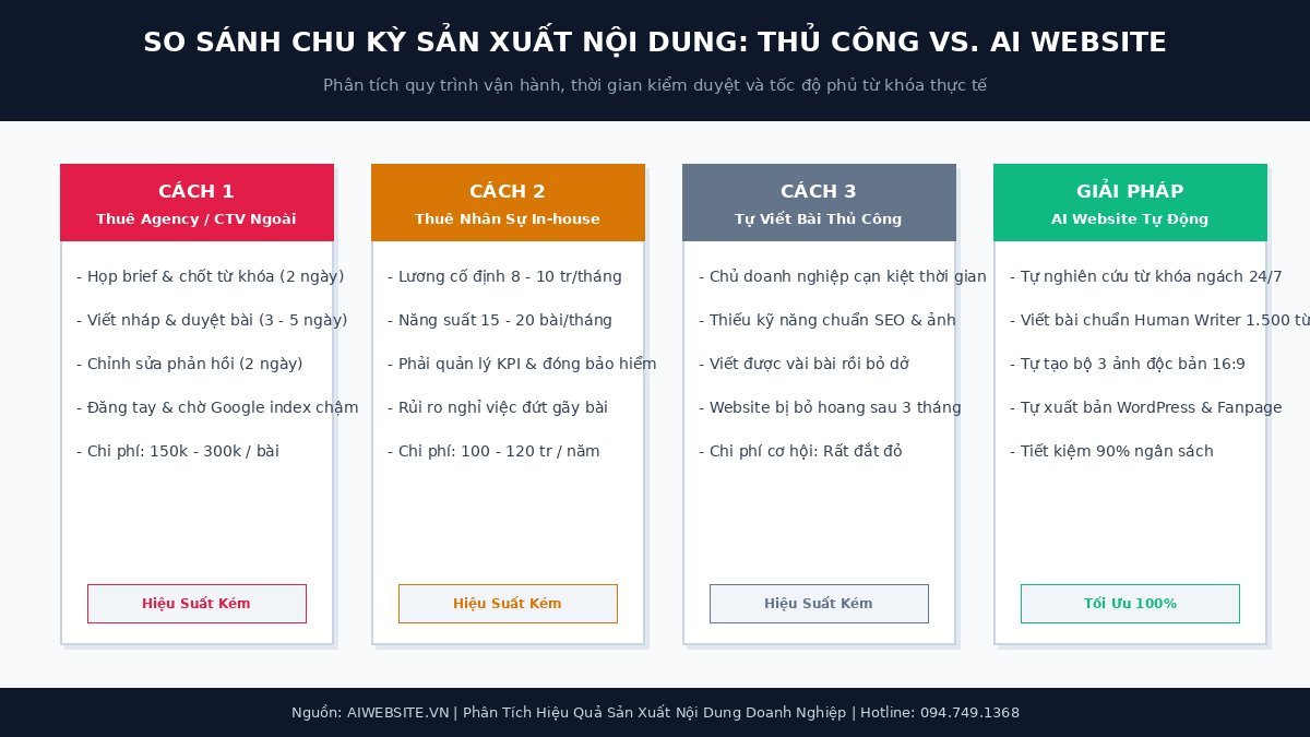so-do-chu-ky-san-xuat-noi-dung-agency-vs-aiwebsite